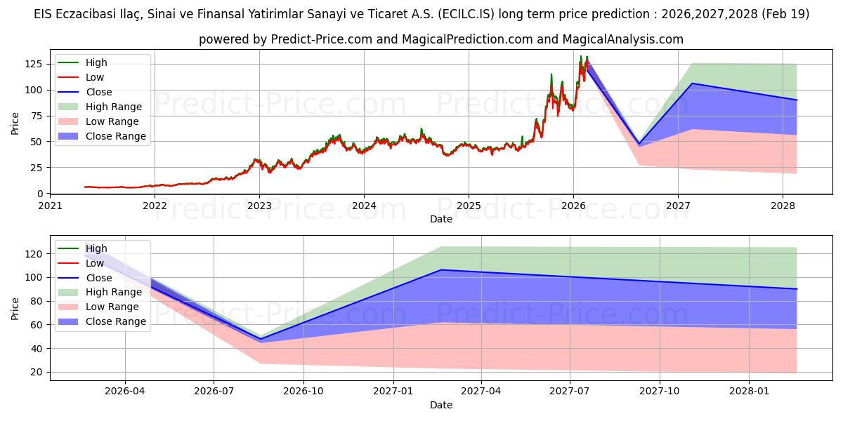 Maximum and minimum ECZACIBASI ILAC long-term price forecast for 2026,2027,2028