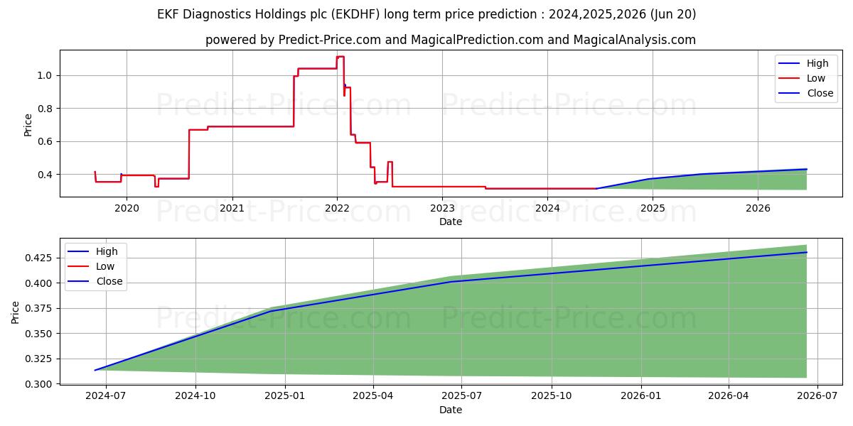 EKF DIAGNOSTICS HOLDINGS PLC (EKDHF) stock Long-Term Price Forecast: 2024,2025,2026