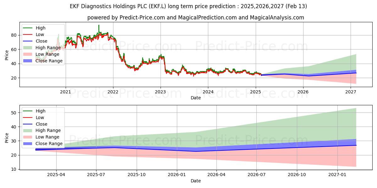 EKF DIAGNOSTICS HOLDINGS PLC OR 장기 가격 예측의 최대 및 최소 값 2025,2026,2027