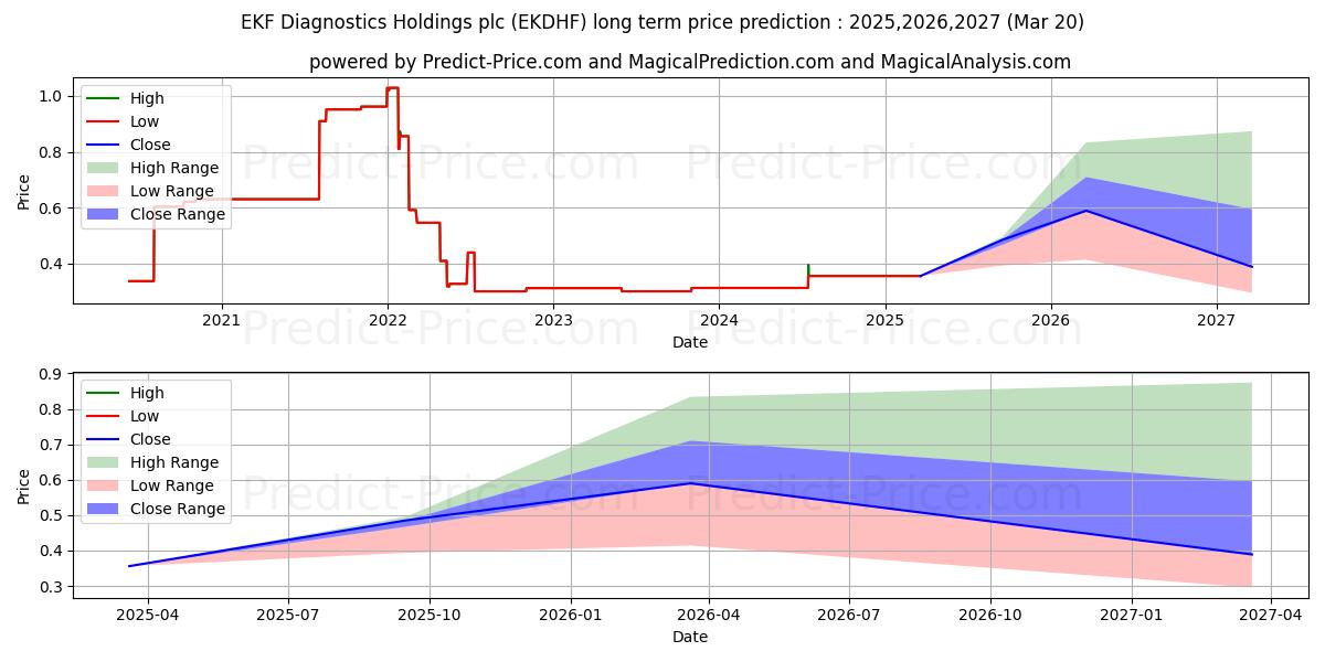 EKF DIAGNOSTICS HOLDINGS PLC (EKDHF) stock Long-Term Price Forecast: 2025,2026,2027
