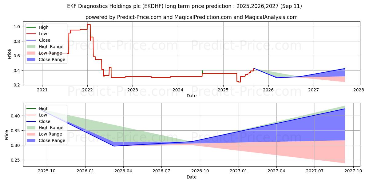 EKF DIAGNOSTICS HOLDINGS PLC (EKDHF) stock Long-Term Price Forecast: 2025,2026,2027