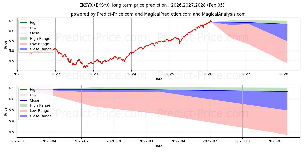 WF Diversified Income Builder F 장기 가격 예측의 최대 및 최소 값 2026,2027,2028