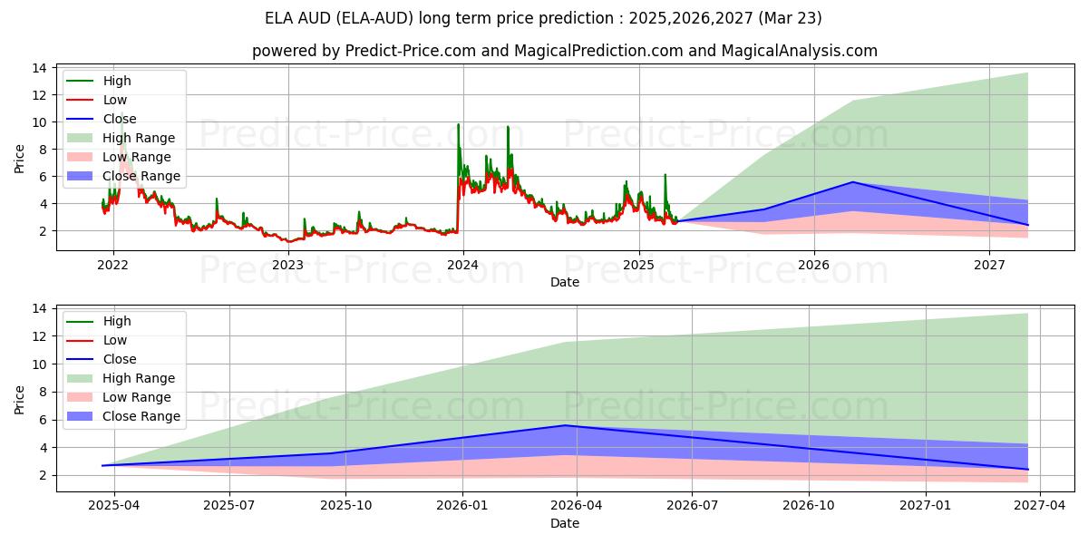 حداکثر و حداقل پیش‌بینی قیمت بلندمدت Elastos AUD برای 2025,2026,2027
