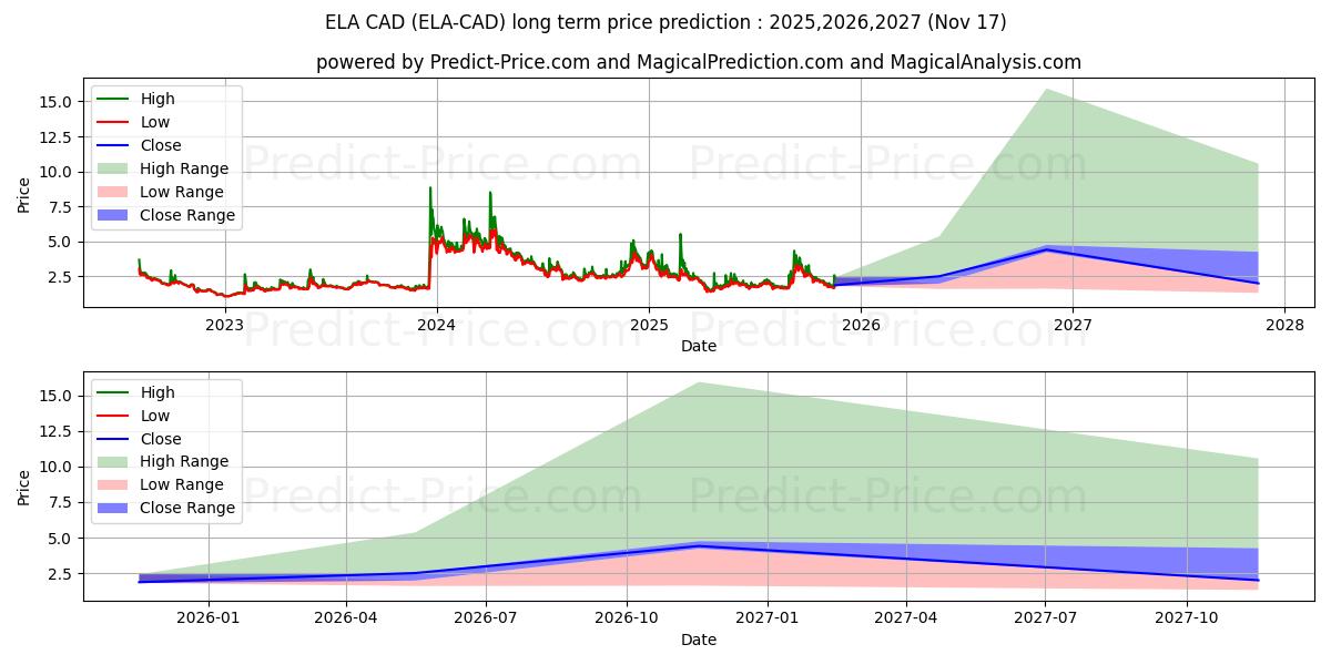 حداکثر و حداقل پیش‌بینی قیمت بلندمدت Elastos CAD برای 2025,2026,2027