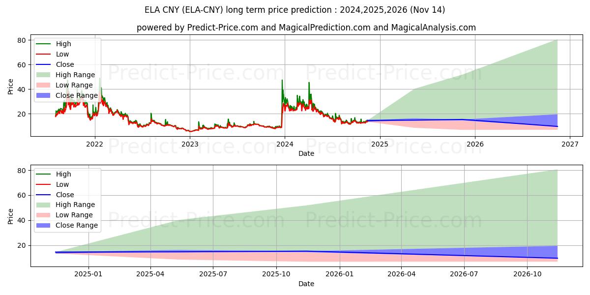 Previsione del prezzo massimo e minimo a lungo termine per Elastos CNY
