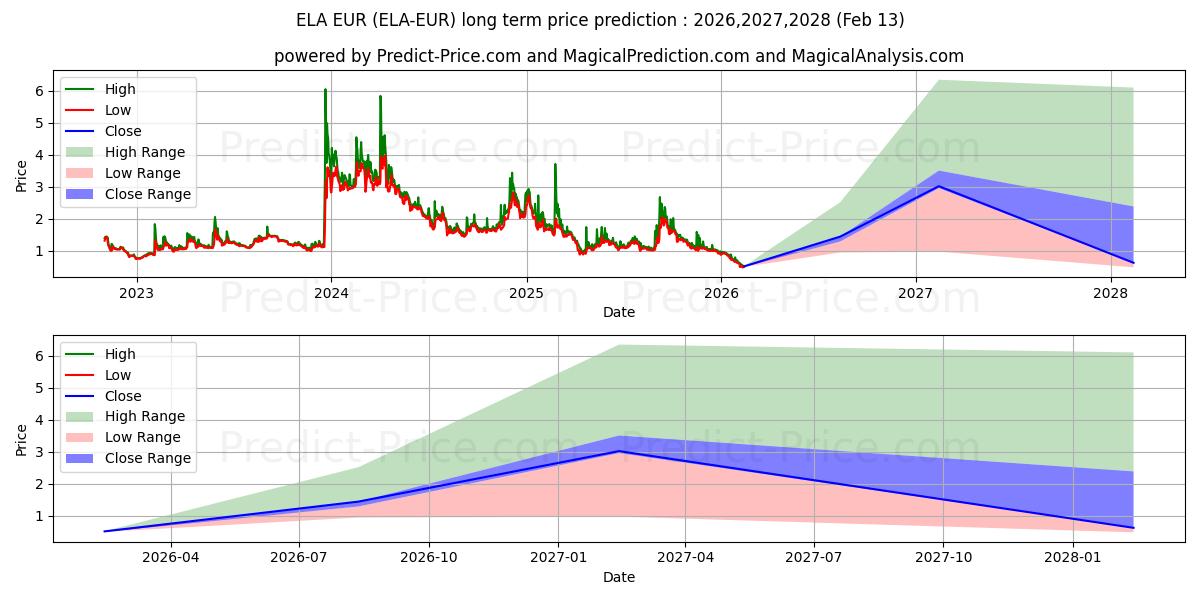 Elastos EUR के लिए दीर्घकालिक मूल्य की भविष्यवाणी में अधिकतम और न्यूनतम