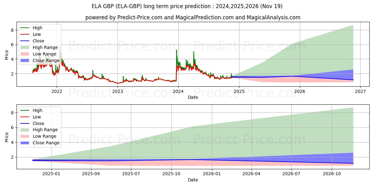 Elastos GBP (ELA/GBP) Long-Term Price Forecast: 2024,2025,2026