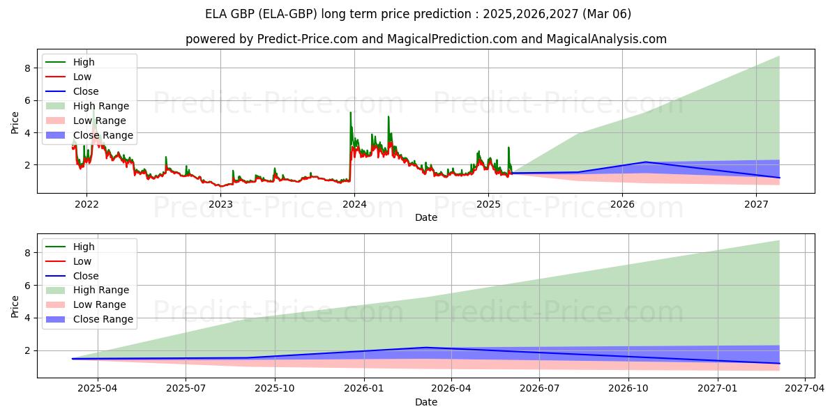 Elastos GBP (ELA/GBP) Long-Term Price Forecast: 2025,2026,2027