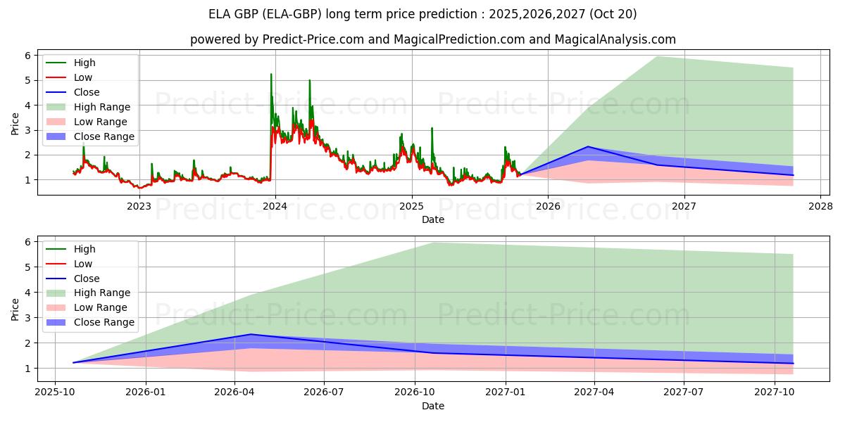 حداکثر و حداقل پیش‌بینی قیمت بلندمدت Elastos GBP برای 2025,2026,2027