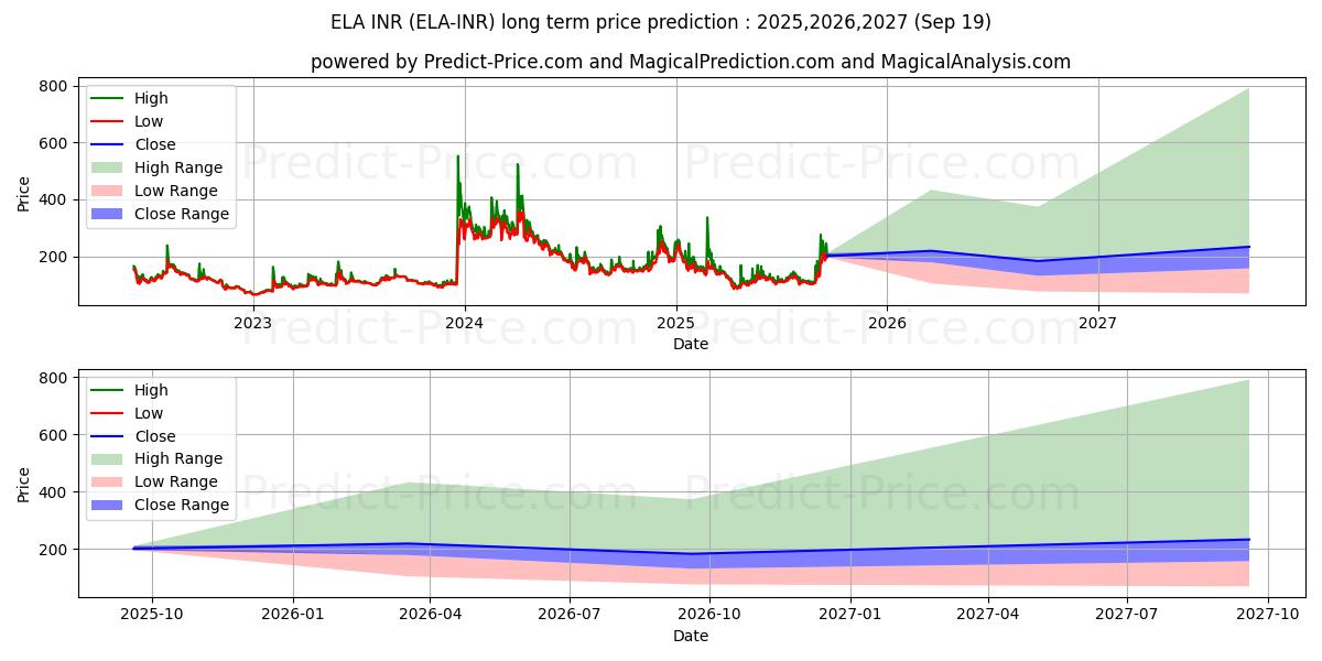 حداکثر و حداقل پیش‌بینی قیمت بلندمدت Elastos INR برای 2025,2026,2027