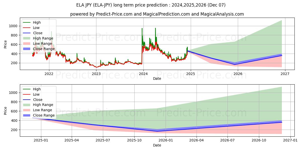 حداکثر و حداقل پیش‌بینی قیمت بلندمدت Elastos JPY برای 2024,2025,2026