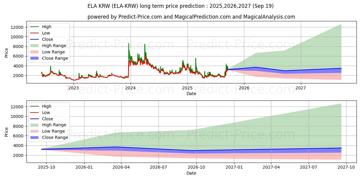 حداکثر و حداقل پیش‌بینی قیمت بلندمدت Elastos KRW برای 2025,2026,2027