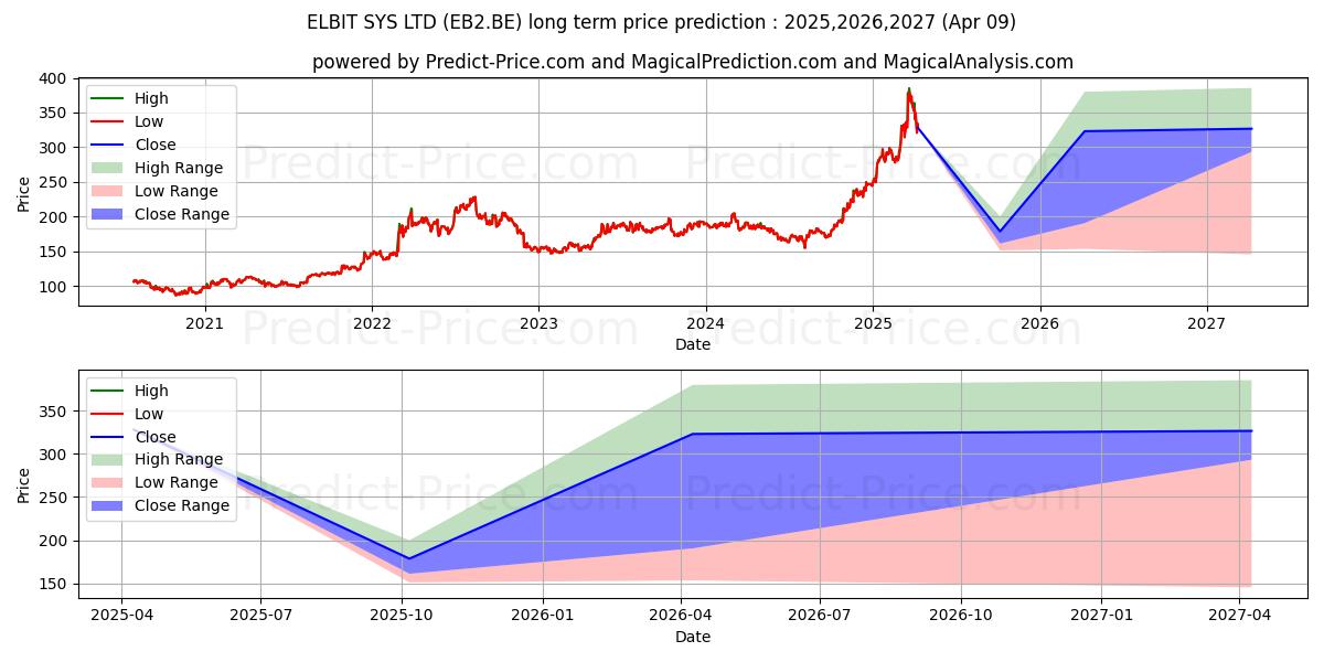 Maximale en minimale ELBIT SYS LTD lange termijn prijsvoorspelling voor 2025,2026,2027