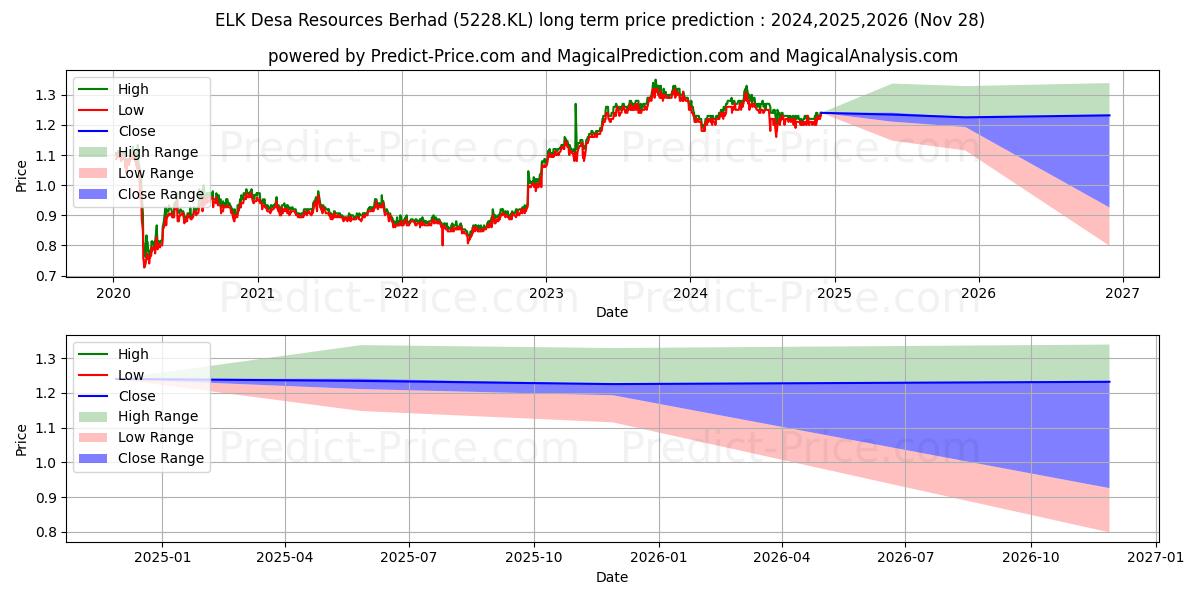 ELKDESA (5228.KL) stock Long-Term Price Forecast: 2024,2025,2026