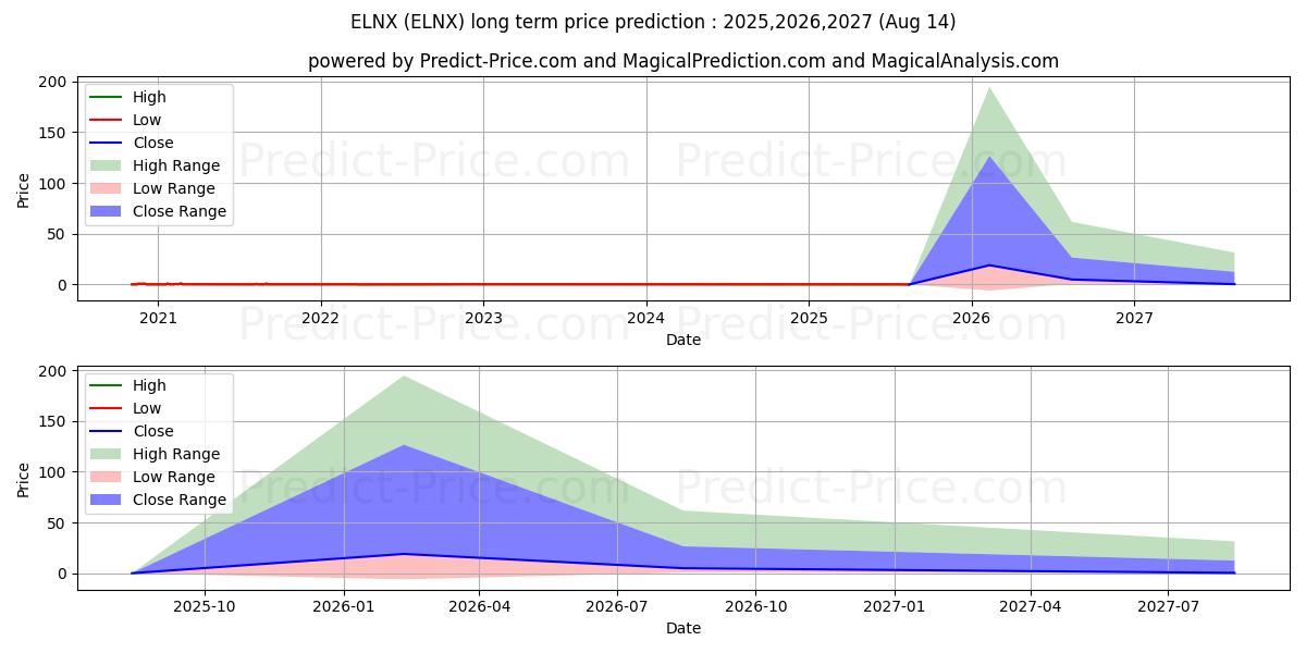 Pronóstico de precio a largo plazo máximo y mínimo de ELINX CORP para 2025,2026,2027