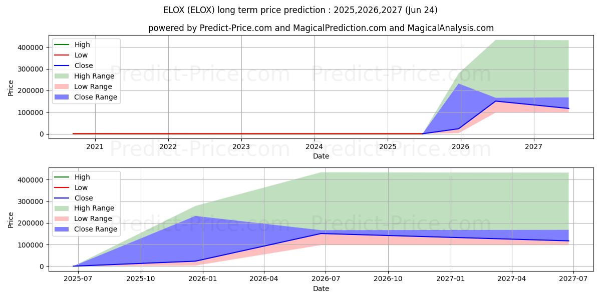 最大和最小的Eloxx Pharmaceuticals, Inc.长期价格预测为2025,2026,2027