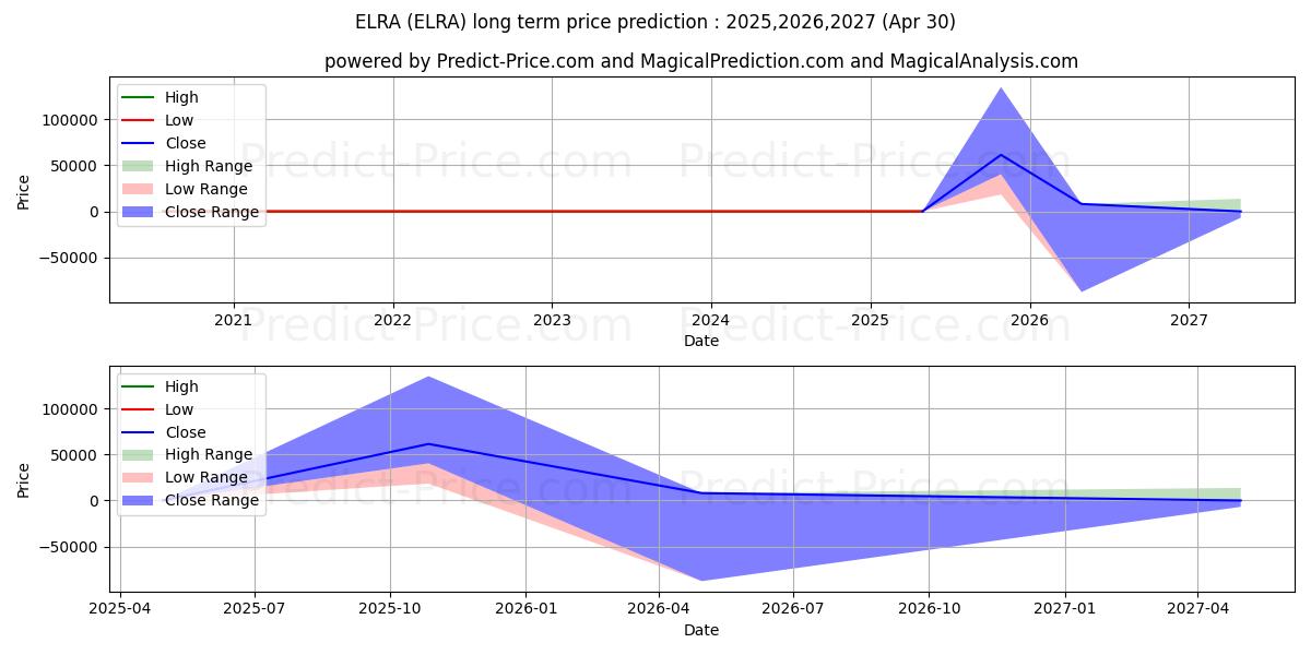ELRAY RESOURCES INC (ELRA) stock Long-Term Price Forecast: 2025,2026,2027