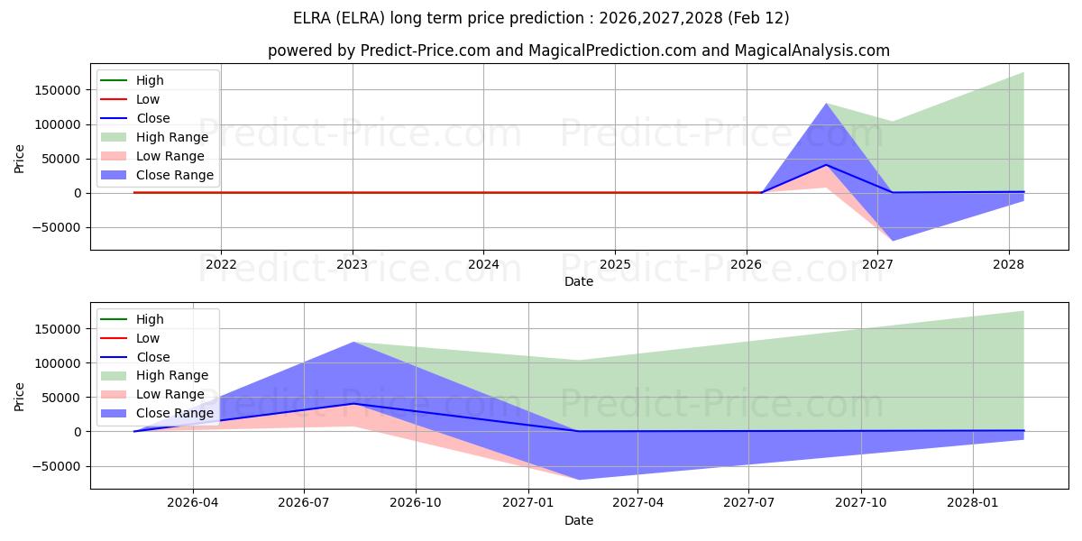 Максимальный и минимальный долгосрочный прогноз цены ELRAY RESOURCES INC для 2026,2027,2028