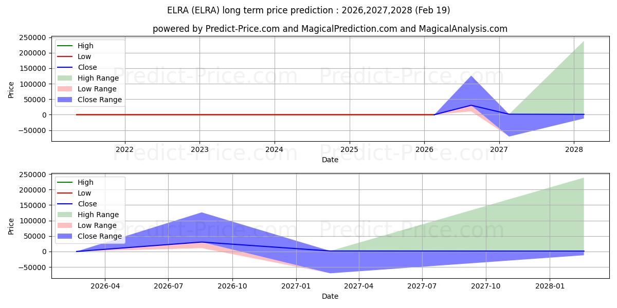 Maximum and minimum ELRAY RESOURCES INC long-term price forecast for 2026,2027,2028