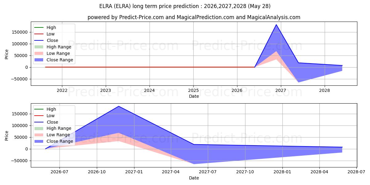 Maximala och minimala ELRAY RESOURCES INC långsiktiga prisprognos för 2026,2027,2028