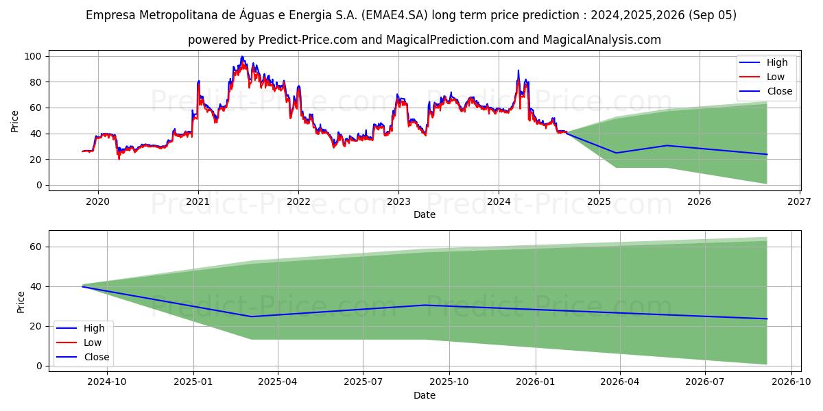 EMAE        PN (EMAE4.SA) stock Long-Term Price Forecast: 2024,2025,2026