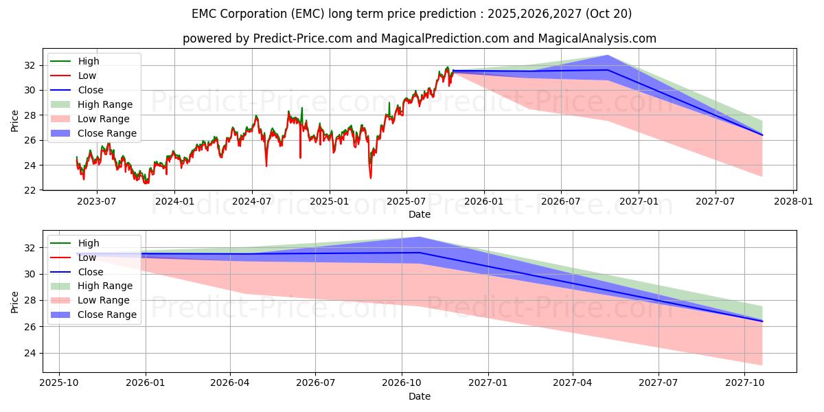 11847908 uzun vadeli fiyat tahmini için maksimum ve minimum