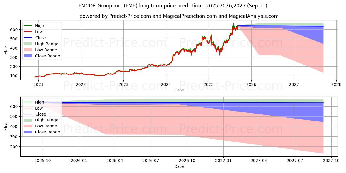 EMCOR Group, Inc. (EME) stock Long-Term Price Forecast: 2025,2026,2027