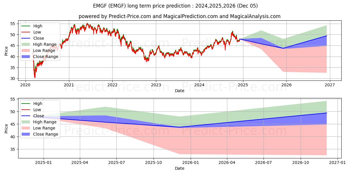 iShares MSCI Emerging Markets M 장기 가격 예측의 최대 및 최소 값 2024,2025,2026