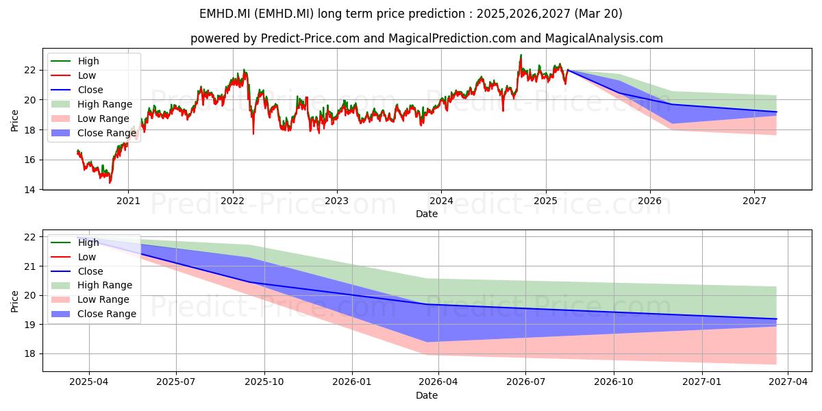 INVESCO FTSE EM HI DIX LOW VOL  장기 가격 예측의 최대 및 최소 값 2025,2026,2027