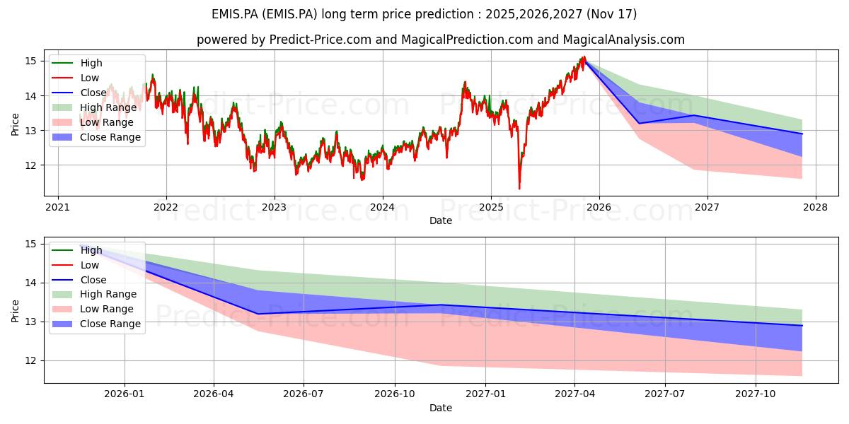 Maksimale og minimale prisforudsigelser på lang sigt for BNP MSCI EM SRI EC