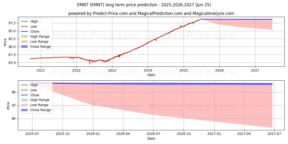 Maksimale og minimale langsiktige prisforutsigelser for PIMCO Enhanced Short Maturity A
