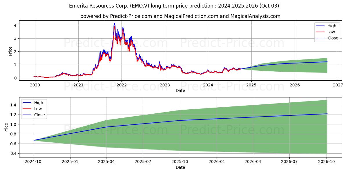 Прогноз долгосрочной цены акций EMERITA RESOURCES CORP (EMO.V): 2024,2025,2026 