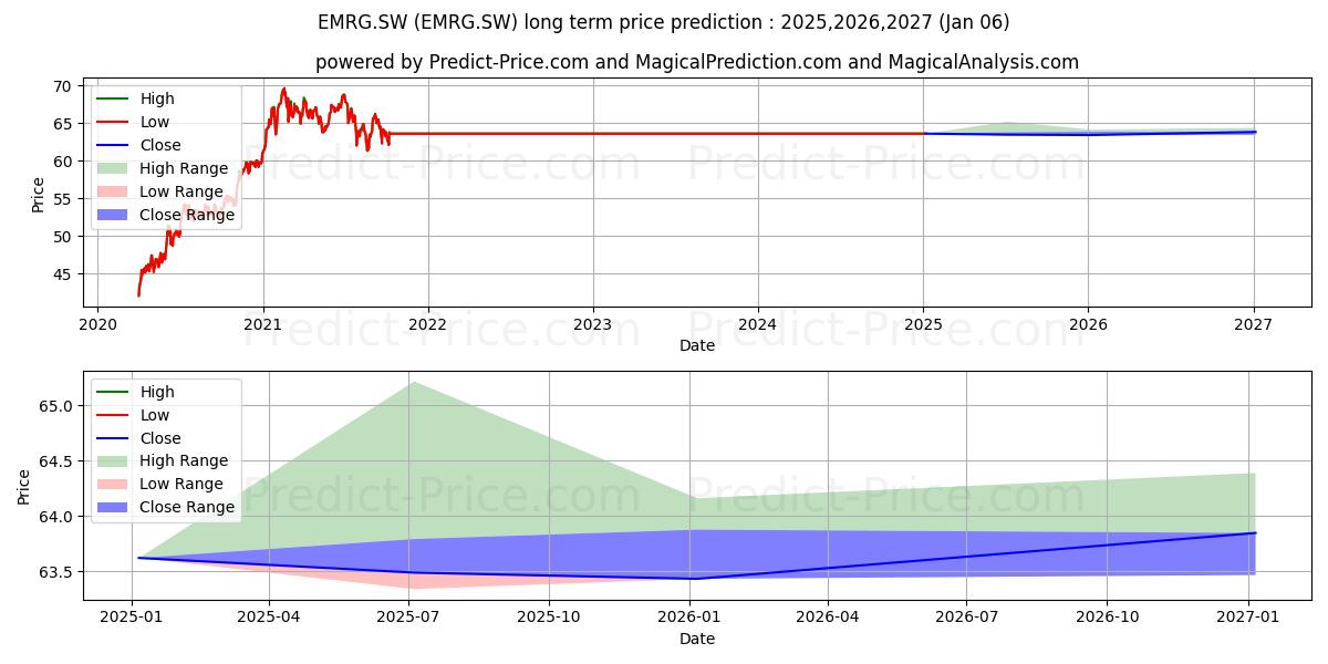 Maximum and minimum SPDR MSCI EM long-term price forecast for 2025,2026,2027