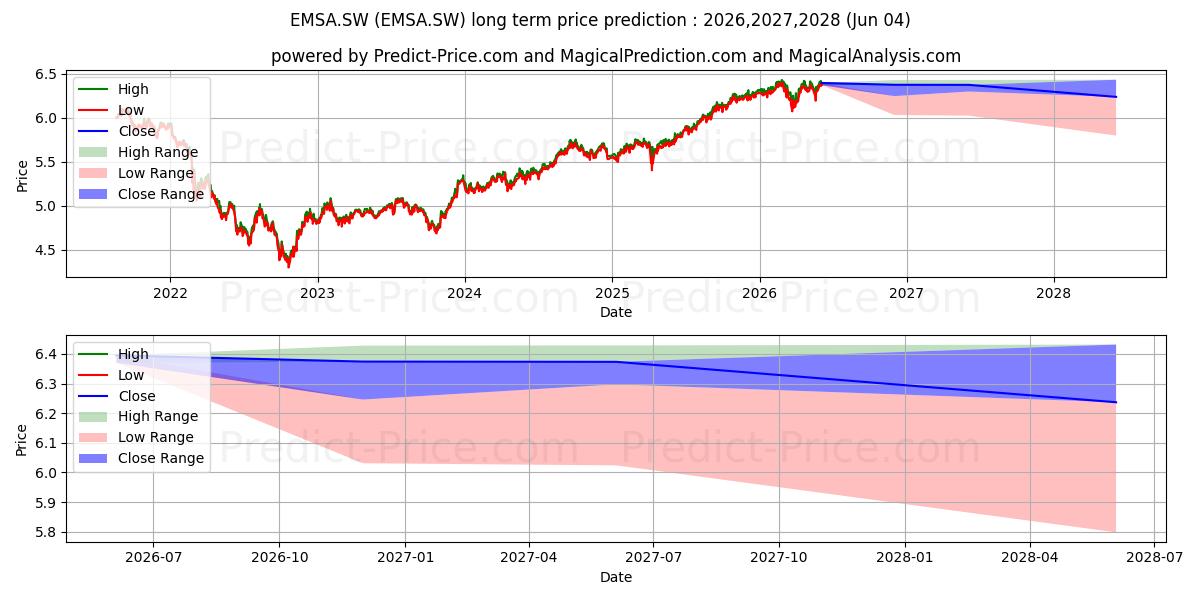 Maximala och minimala iSh JPM ESG EM Bond Acc långsiktiga prisprognos för 2026,2027,2028