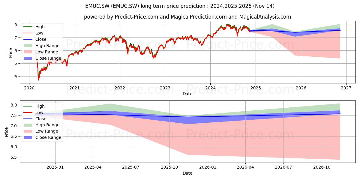 Maksimale og minimale langsiktige prisforutsigelser for iSh MSCI EMU CHF-H Acc