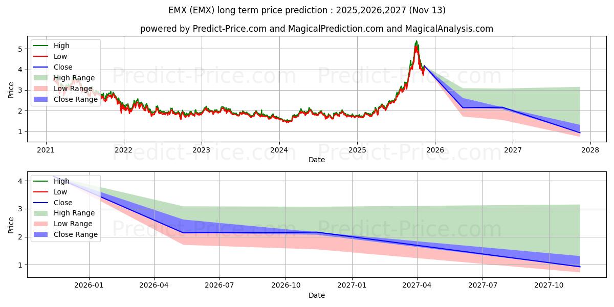 EMX Royalty Corporationの長期価格予測の最大と最小2025,2026,2027
