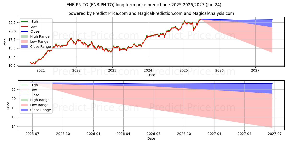 ENBRIDGE INC PREF SER N (ENB/PN.TO) stock Long-Term Price Forecast: 2025,2026,2027