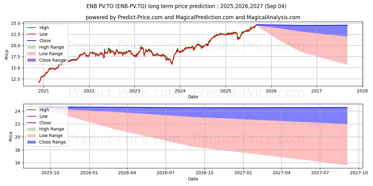 ENBRIDGE INC PREF SER 1 (ENB/PV.TO) stock Long-Term Price Forecast: 2025,2026,2027