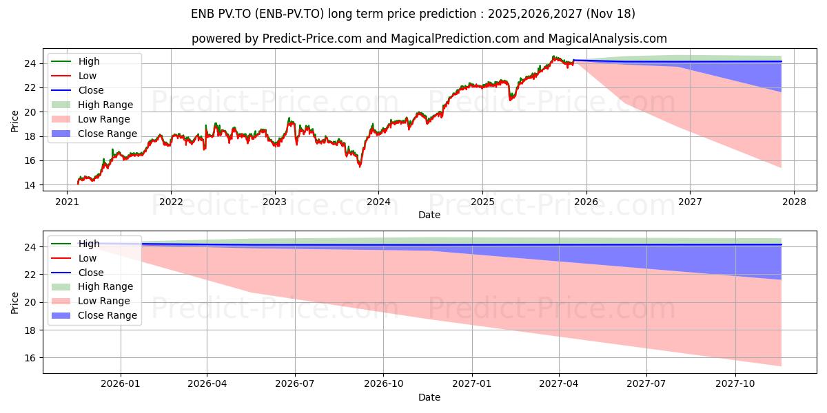 Maximum and minimum ENBRIDGE INC PREF SER 1 long-term price forecast for 2025,2026,2027