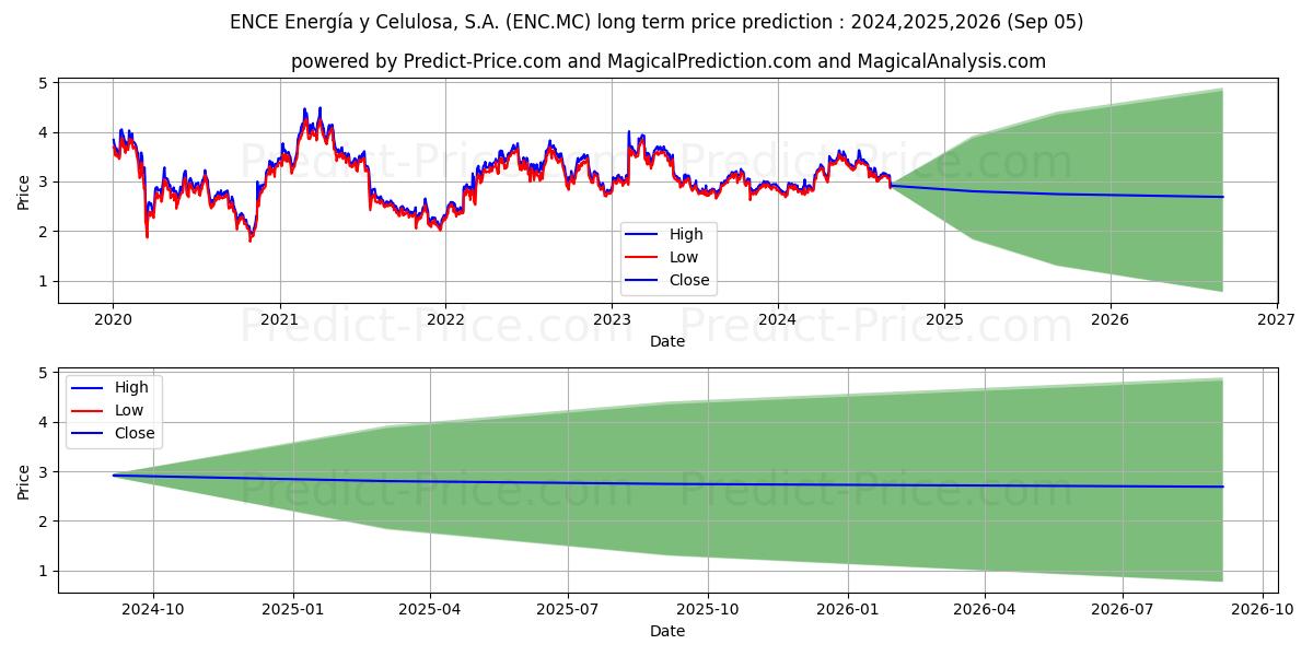 ENCE ENERGIA Y CELULOSA, S.A. (ENC.MC) stock Long-Term Price Forecast: 2024,2025,2026