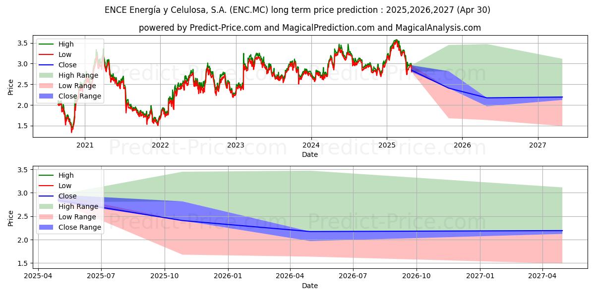 ENCE ENERGIA Y CELULOSA, S.A. (ENC.MC) stock Long-Term Price Forecast: 2025,2026,2027