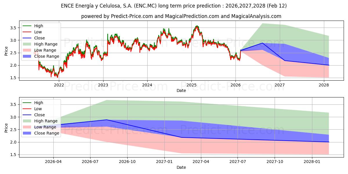 最大和最小的ENCE ENERGIA Y CELULOSA, S.A.长期价格预测为2026,2027,2028