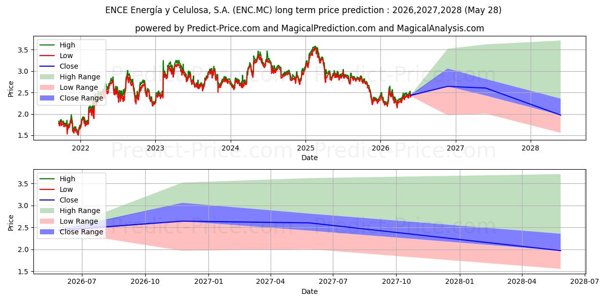 Maximum and minimum ENCE ENERGIA Y CELULOSA, S.A. long-term price forecast for 2026,2027,2028