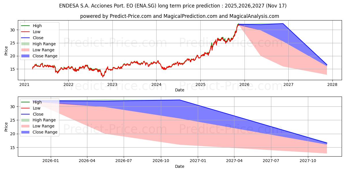 Previsione del prezzo massimo e minimo a lungo termine per ENDESA S.A. Acciones Port. EO 1
