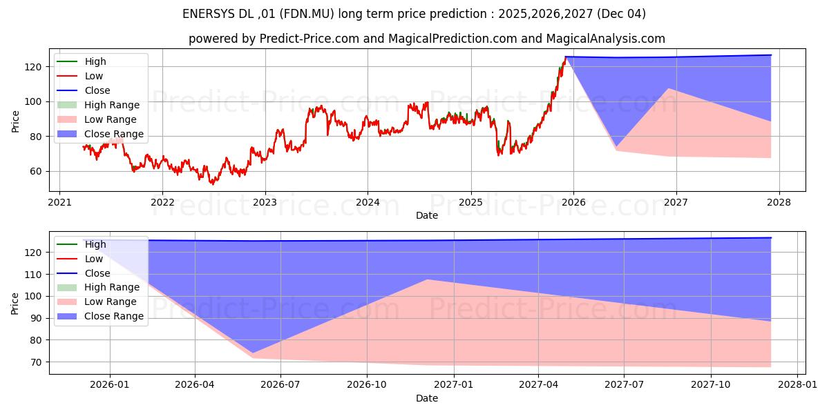 حداکثر و حداقل پیش‌بینی قیمت بلندمدت ENERSYS  DL-,01 برای 2025,2026,2027