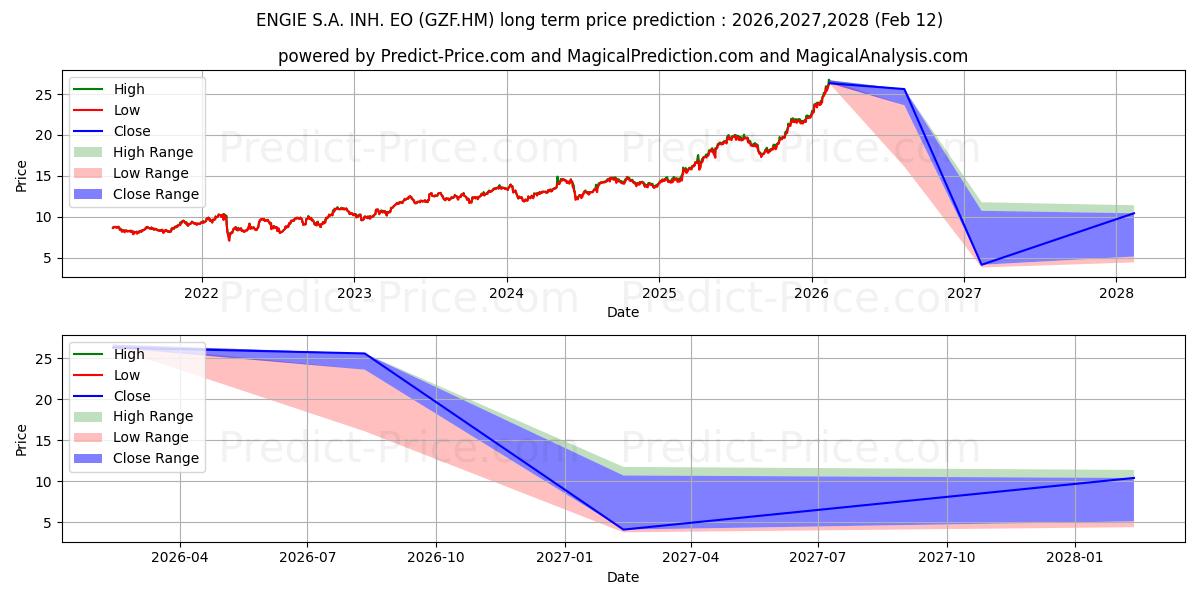 Maksimale og minimale prisforudsigelser på lang sigt for ENGIE S.A. INH.  EO 1