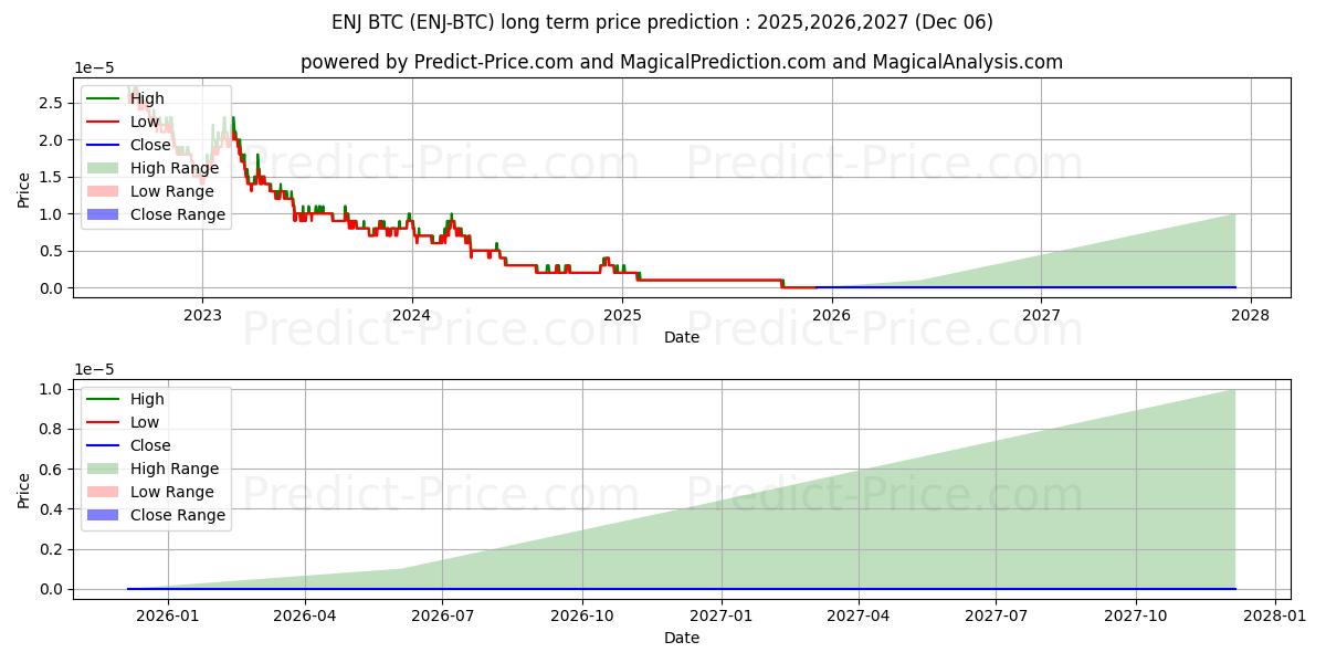 توقع أقصى وأدنى سعر طويل المدى لـ EnjinCoin BTC في 2025,2026,2027