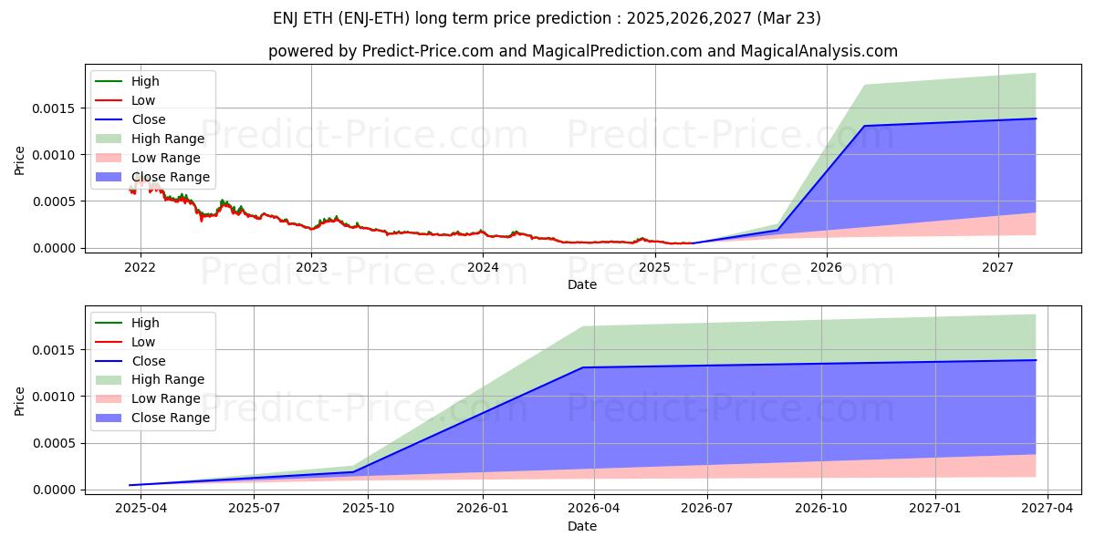 توقع أقصى وأدنى سعر طويل المدى لـ EnjinCoin ETH في 2025,2026,2027
