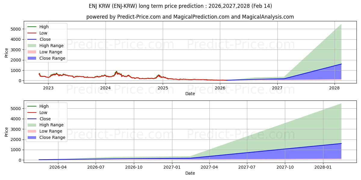 Previsione del prezzo massimo e minimo a lungo termine per EnjinCoin KRW