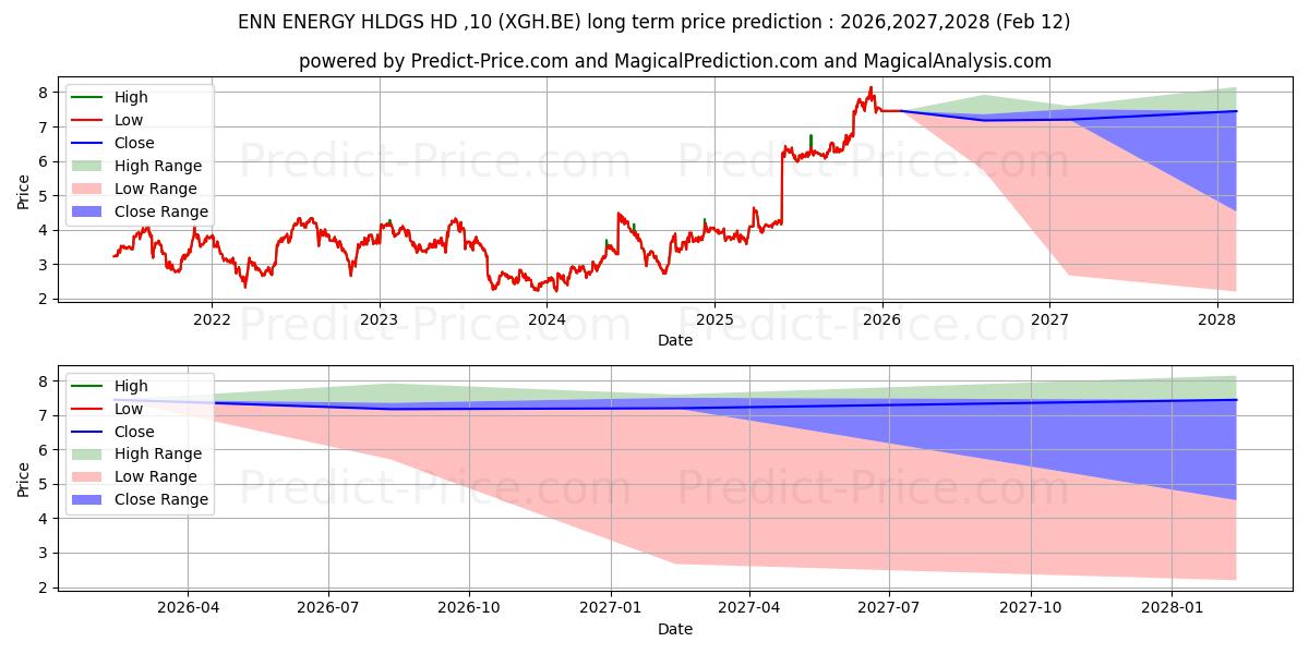 حداکثر و حداقل پیش‌بینی قیمت بلندمدت ENN ENERGY HLDGS  HD-,10 برای 2026,2027,2028